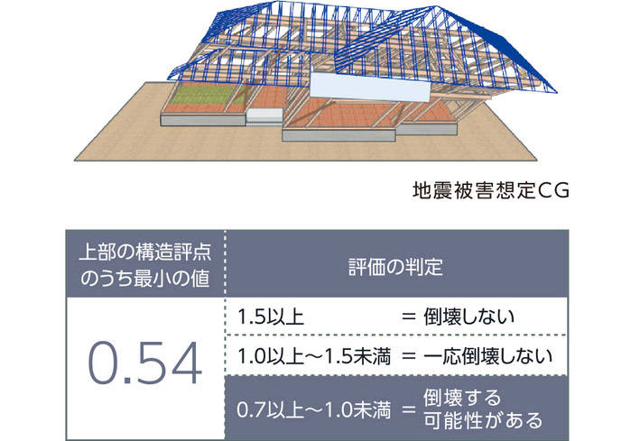 地震被害想定CG